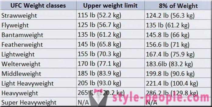 Existente categorías de peso en el UFC